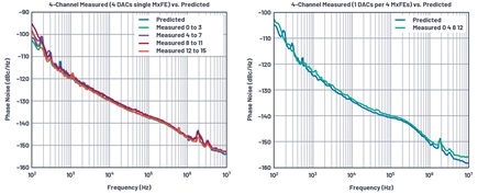 Measurement vs. model predictions for four channels at 3.2 GHz