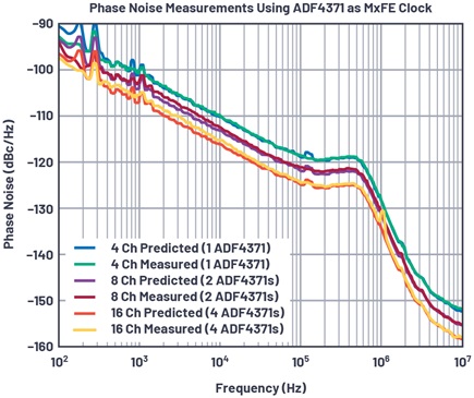 Measurement vs. modeled predictions at 3.2 GHz