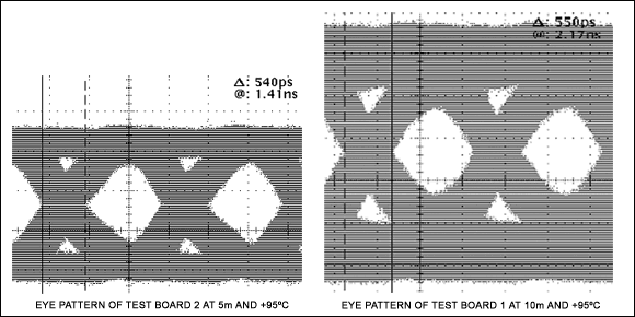 Figure 4. Eye diagrams with 200mV<sub>P-P</sub> and maximum tolerable jitter.