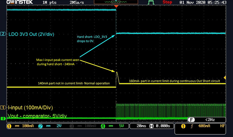Figure 7. Hard short circuit during operating condition, current limit, and I-input peak.