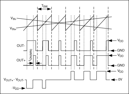 Figure 8. The input and output waveforms are shown for the MAX9700's filterless modulator topography.