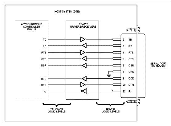 Figure 3. Typical RS-232 modem application.