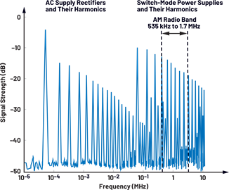 Figure 2. The noisy EMI landscape. Figure 2. The noisy EMI landscape.