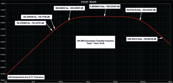 Figure 9. LTspice simulation of the EMI filter with 0.1% Tol components. Figure 9. LTspice simulation of the EMI filter with 0.1% Tol components.