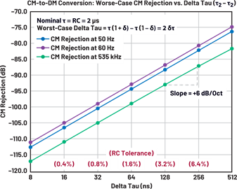 Figure 10. CM rejection vs. delta tau (τ2 – τ1). Figure 10. CM rejection vs. delta tau (τ2 – τ1).