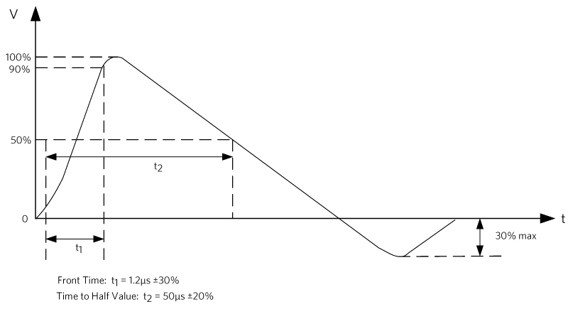 Figure 5. 1.2µs/50µs surge voltage waveform.