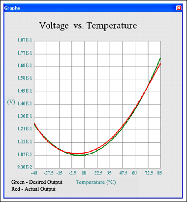 Figure 9. Voltage vs. temperature curve shows the actual and desired output after 500 iterations.