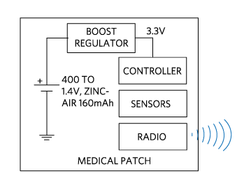 Figure 2. Typical medical wearable patch block diagram.