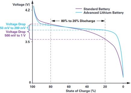 Lithium battery discharge profile