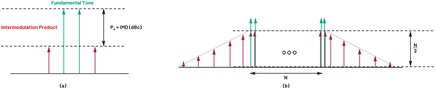 OFDM intermodulation products