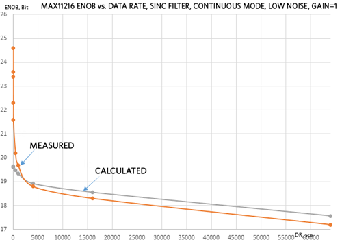 Figure 4. MAX11216 calculated and measured ENOB with sinc filter, continuous mode, and buffer.