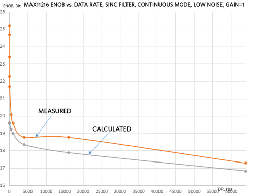 Figure 5. MAX11216 calculated and measured ENOB with sinc filter, continuous mode, and gain = 1.