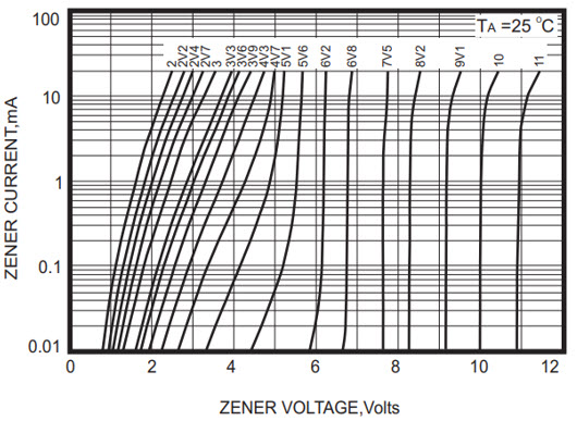 Figure 5. Example Zener diode breakdown characteristic curves.