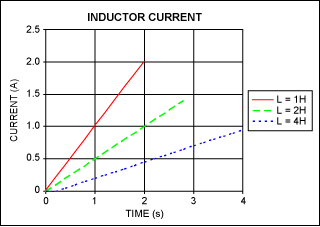 Figure 4. Inductor current.