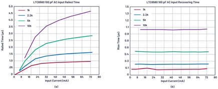 (a) Railed time recovery, (b) Recovering rise-time recovery 