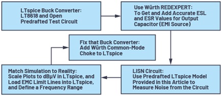 Process flow for simulating conducted emissions using LTspice