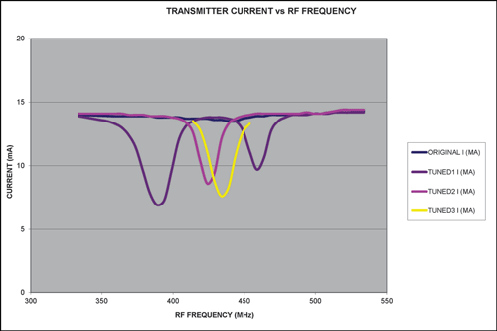 Figure 5. Transmitter current plots show how changes in the matching network changed the current minimum.