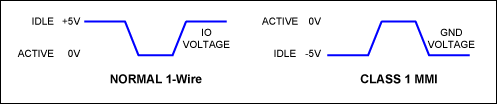 Figure 5. Signal levels normal 1-Wire vs. Class 1 MMI.