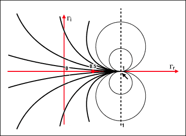 Figure 4b. The points situated on a circle are all the impedances characterized by a same imaginary impedance part value x. For example, the circle × = 1 is centered at coordinate (1, 1) and has a radius of 1. All circles (constant x) include the point (1, 0). Differing with the real part circles, × can be positive or negative. This explains the duplicate mirrored circles at the bottom side of the complex plane. All the circle centers are placed on the vertical axis, intersecting the point 1.