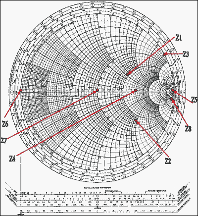 Figure 5. Points plotted on the Smith chart.