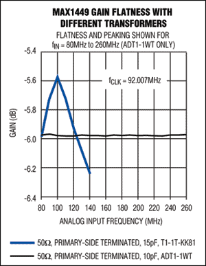 Figure 3. This graph illustrates the significant improvement in gain flatness obtained by using an 800MHz transformer vs. a 200MHz transformer.