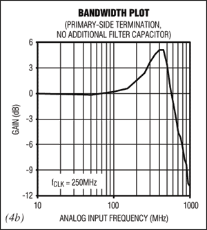 Figure 4. The well-balanced primary side of the transformer in this primary-side termination configuration (Figure 4a) is offset by an imbalance on the secondary side, producing maximum frequency peaking between 450MHz and 550MHz (Figure 4b).