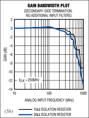 Figure 5. A well-balanced secondary-side signal is applied to the converter (Figure 5a), completely eliminating frequency peaking in the 450MHz to 550MHz range. DC attenuation can be increased, making frequency response smoother, but this will cause loss in frequency bandwidth (Figure 5b).