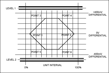 Figure 1. Illustrates the eye pattern required by the Universal Serial Bus Specification Revision 2.0 (refer to Figure 7–13 in the specification).
