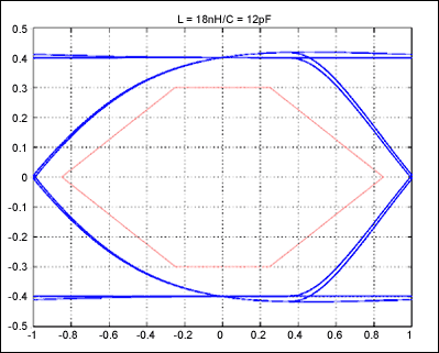 Figure 3. Illustrates the eye pattern for the MAX4906EF with 18nH in series with the device.