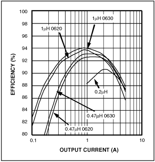 Figure 2. Efficiency vs. output current for various inductors operating in the Figure 1 circuit.