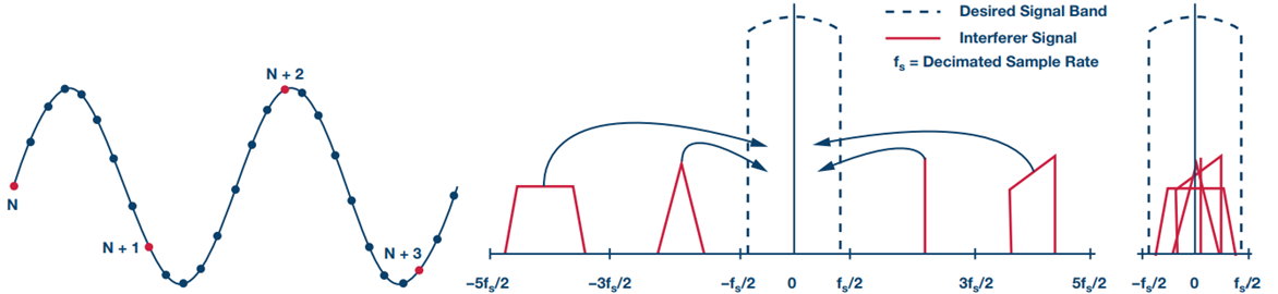 Figure 1. Aliasing can occur without a front-end filter or digital postprocessing. Figure 1. Aliasing can occur without a front-end filter or digital postprocessing.