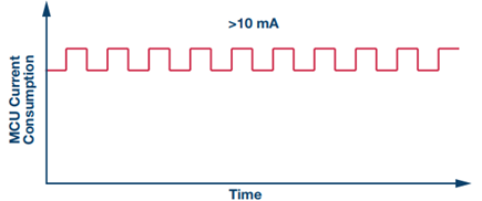 Figure 4. A mostly active state within the edge sensor node MCU can consume excess power.