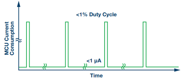 Figure 5. Keeping the MCU in a mostly inactive state for optimum power reduction. Figure 5. Keeping the MCU in a mostly inactive state for optimum power reduction.