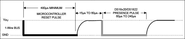 Figure 2. Reset pulse and presence pulse.