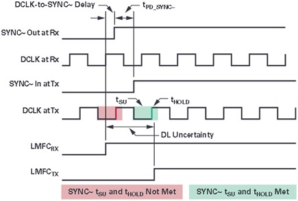 Figure 12. Subclass 2 SYNC~ capture timing for a single converter application: best case DLU.