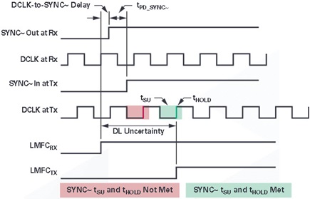 Figure 13. Subclass 2 SYNC~ capture timing for a single converter application: worst case DLU.