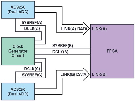 Figure 3. SYSREF/DCLK routing for a 3-device JESD204B system.