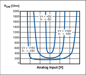 Figure 4. On-resistance vs. signal voltage for an older fault-protected switch.