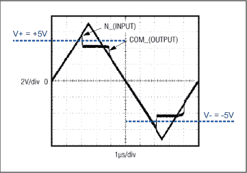 Figure 6. Input vs. output voltage during a fault condition.