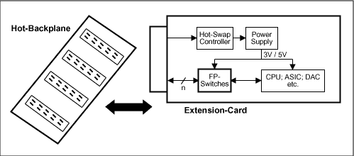 Figure 7. Hot-swapping backplane signals.