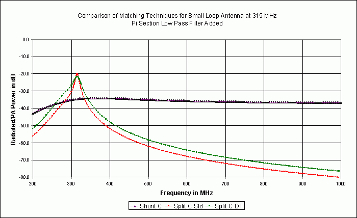 Figure 5. Power transfer from a RFIC transmitter to loop antenna.  Lowpass filter added to matching section.