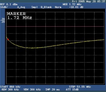 Figure 5. Return loss of the DS3150DK with modified termination network at 1720kHz.