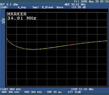Figure 6. Return loss of the DS3150DK with modified termination network at 34.01MHz.