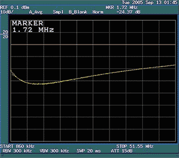 Figure 8. Return loss of the DS3150DK with modified termination network at 1720kHz.