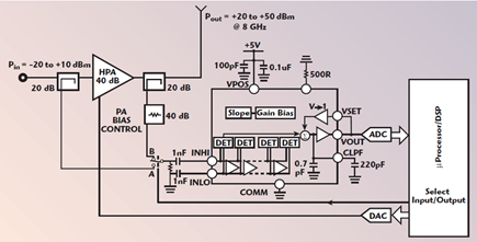 Figure 8. Gain measurement using a single log detector.