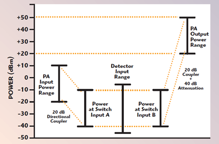 Figure 9. Level planning for gain measurement using a single log detector.