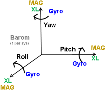 Linear X, Y, and Z Motion, Plus Rotational Roll, Pitch and Yaw