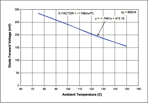 Figure 6. The MAX1811 ESD-diode equation shows that the diode forward voltage decreases 1.746mV/°C.