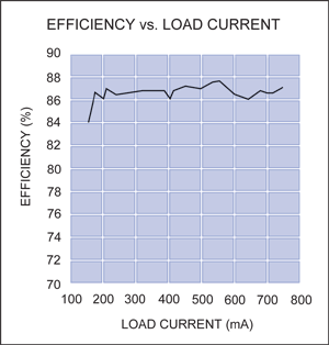 Figure 2. Efficiency for the Figure 1 circuit ranges from 84% to as high as 87.5%.