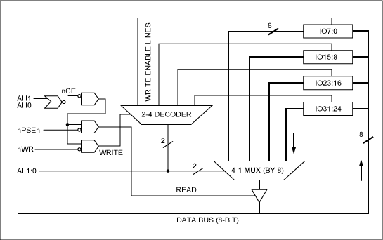 Figure 2. The CPLD must implement an interface between its own IO pins and the microcontroller's address bus.